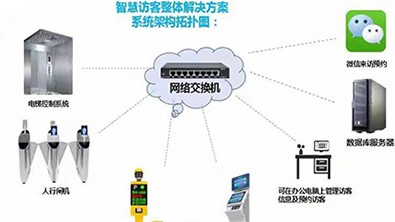 A10S-1訪客登記-微信預約-人臉門禁通道-車牌識別整體解決方案