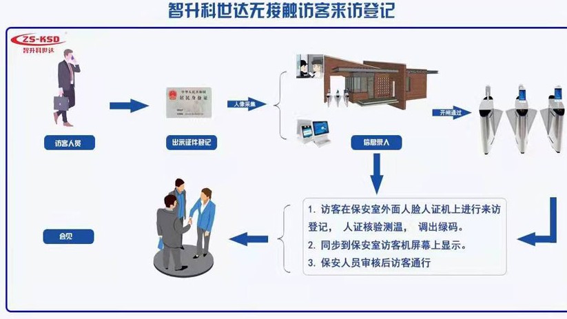 A9S-2访客登记-微信预约-人脸门禁通道-车牌识别整体解决方案