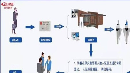  A9S-2訪客登記-人臉門禁通道整體解決方案
